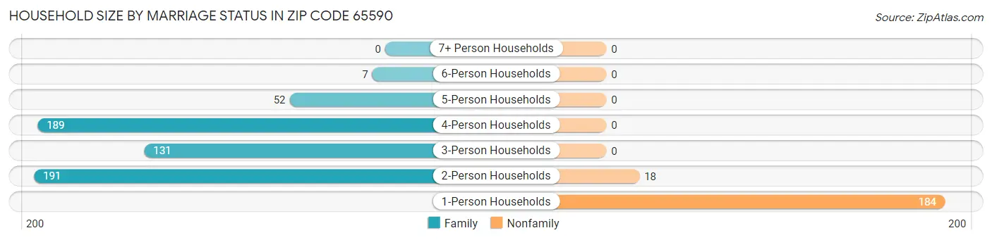 Household Size by Marriage Status in Zip Code 65590