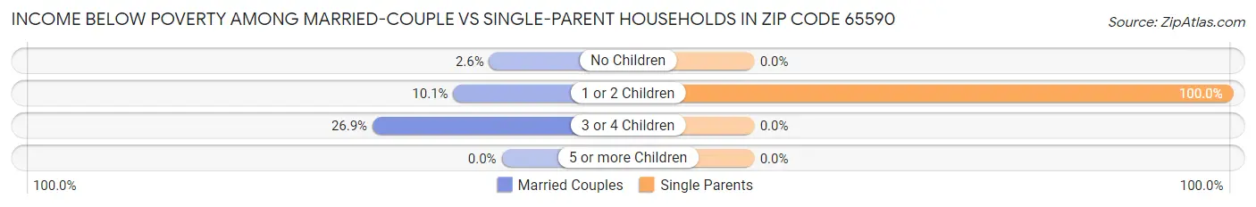 Income Below Poverty Among Married-Couple vs Single-Parent Households in Zip Code 65590