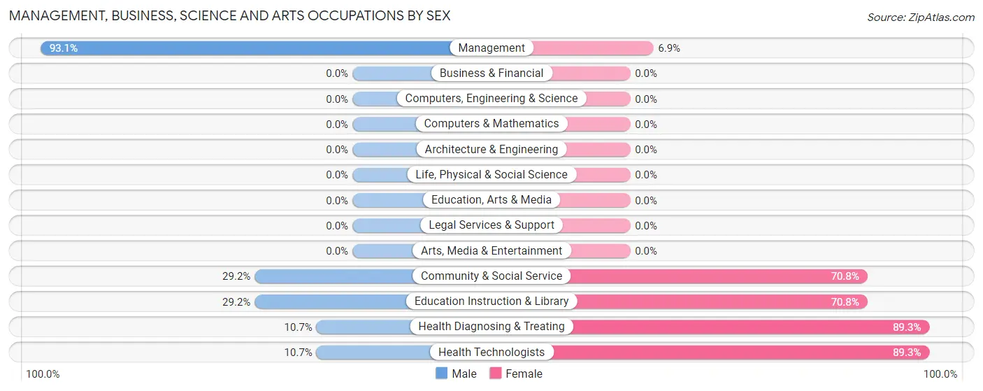 Management, Business, Science and Arts Occupations by Sex in Zip Code 65590