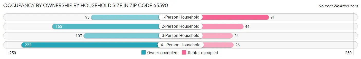 Occupancy by Ownership by Household Size in Zip Code 65590
