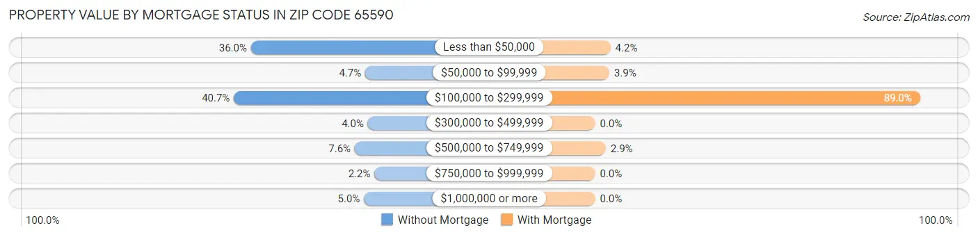 Property Value by Mortgage Status in Zip Code 65590