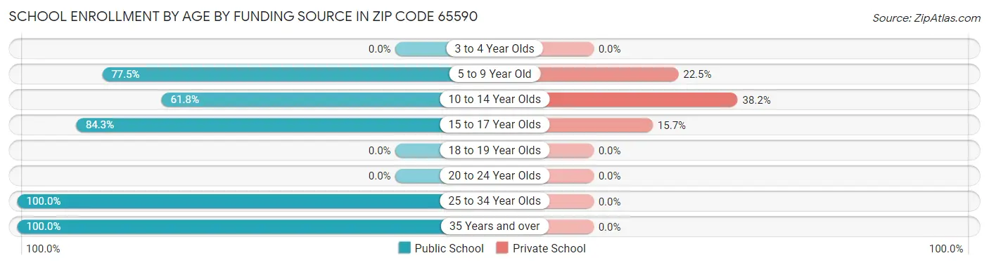 School Enrollment by Age by Funding Source in Zip Code 65590