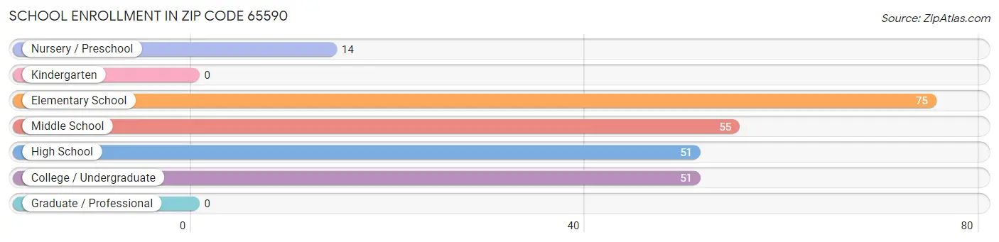 School Enrollment in Zip Code 65590