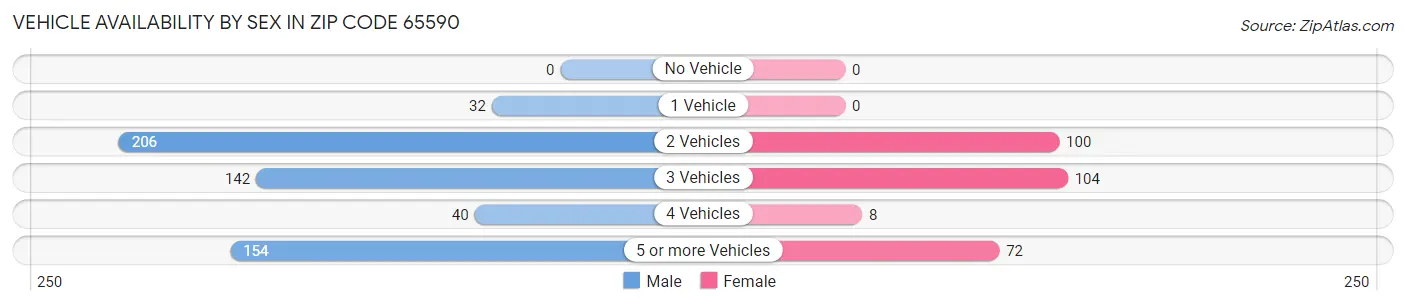 Vehicle Availability by Sex in Zip Code 65590