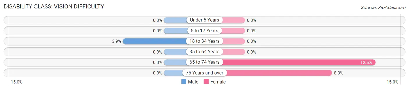 Disability in Zip Code 65590: <span>Vision Difficulty</span>