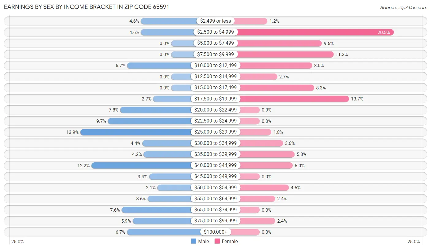 Earnings by Sex by Income Bracket in Zip Code 65591