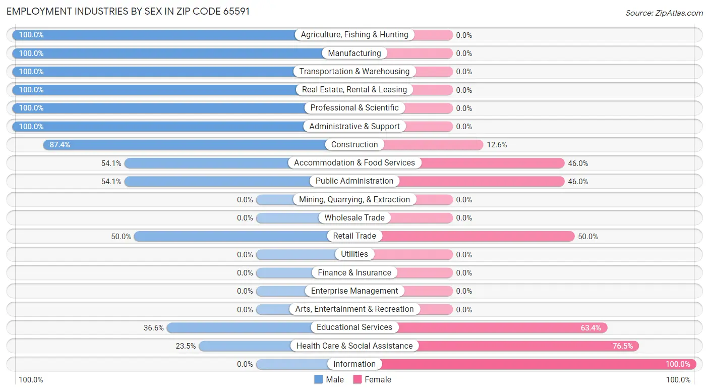 Employment Industries by Sex in Zip Code 65591