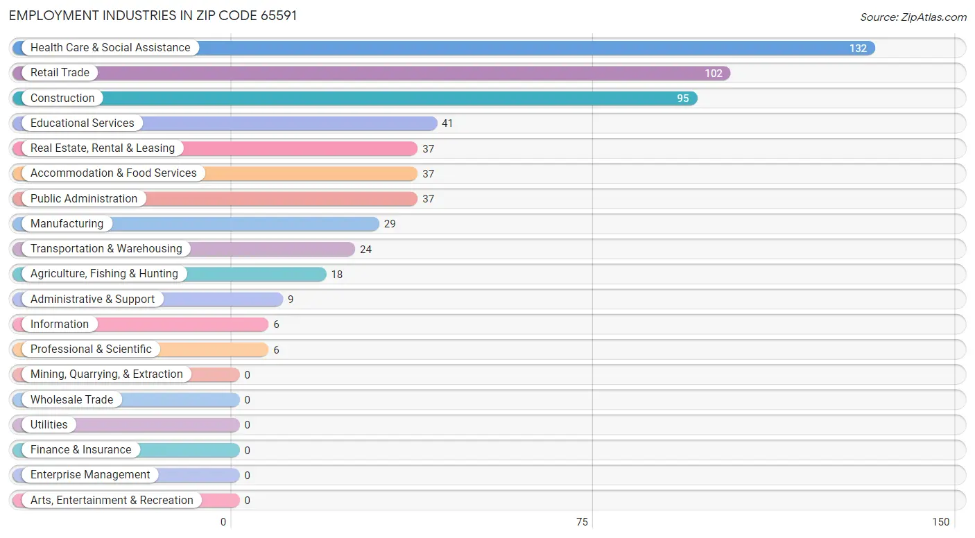 Employment Industries in Zip Code 65591