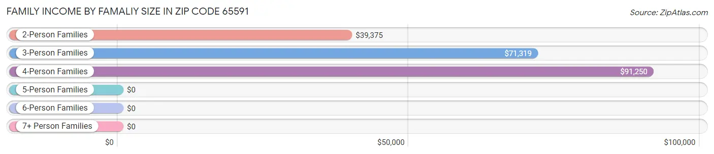 Family Income by Famaliy Size in Zip Code 65591