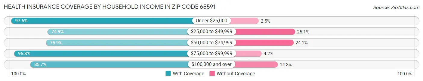 Health Insurance Coverage by Household Income in Zip Code 65591
