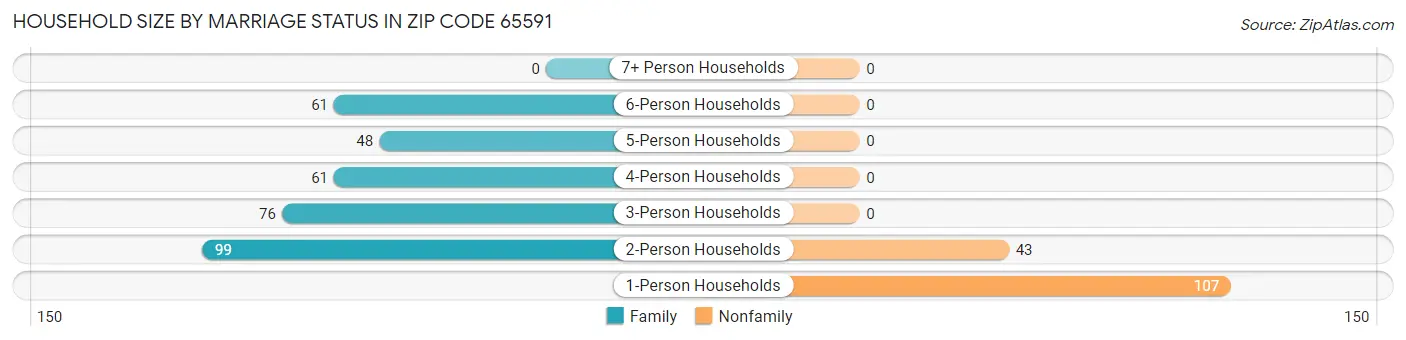 Household Size by Marriage Status in Zip Code 65591