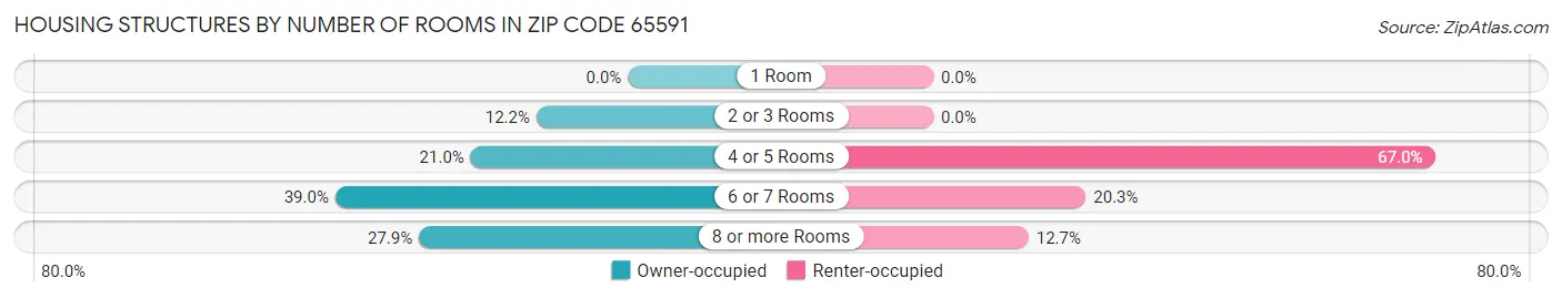 Housing Structures by Number of Rooms in Zip Code 65591