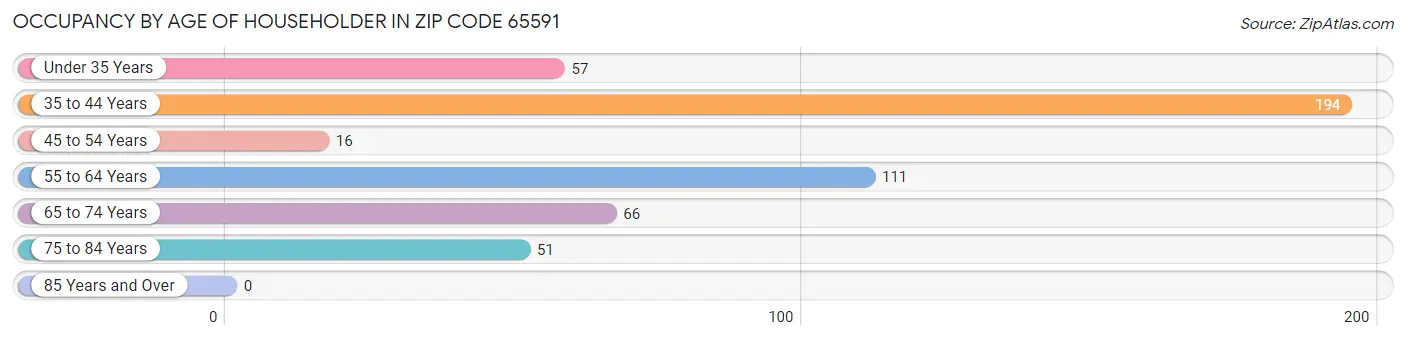 Occupancy by Age of Householder in Zip Code 65591