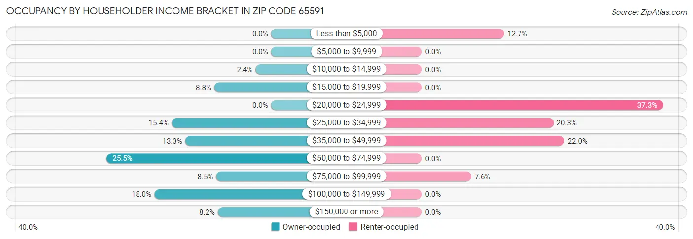 Occupancy by Householder Income Bracket in Zip Code 65591