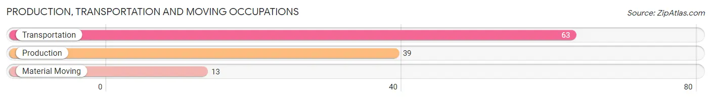Production, Transportation and Moving Occupations in Zip Code 65591