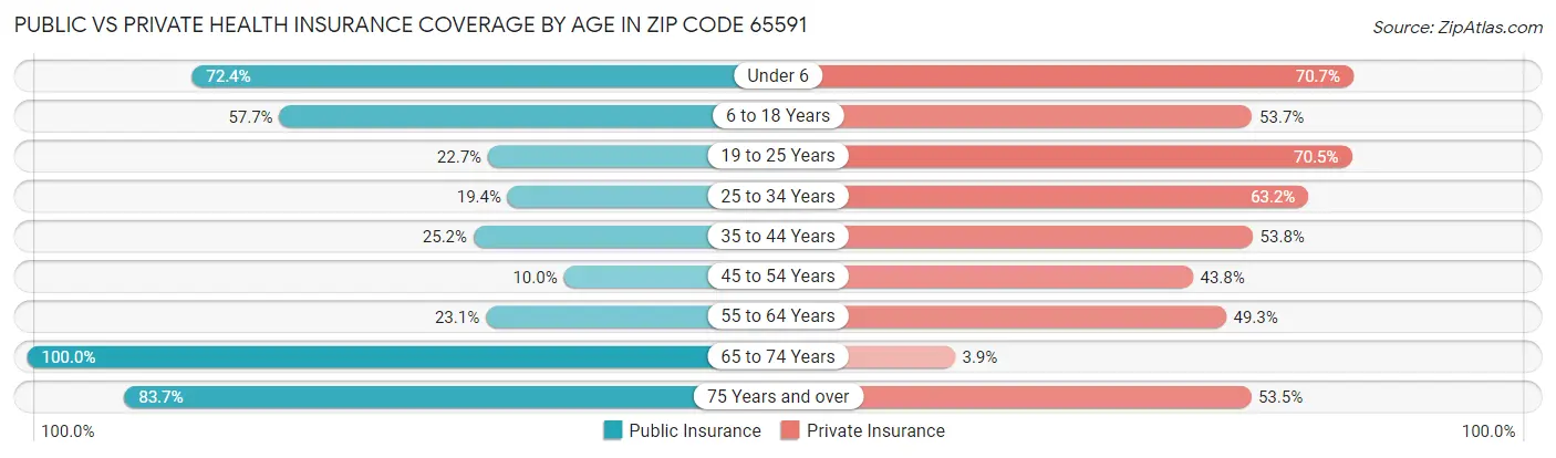 Public vs Private Health Insurance Coverage by Age in Zip Code 65591
