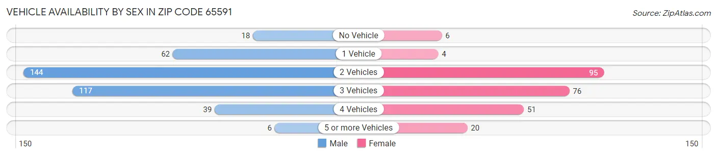 Vehicle Availability by Sex in Zip Code 65591