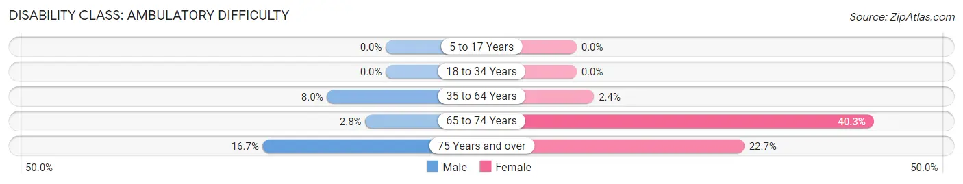 Disability in Zip Code 65601: <span>Ambulatory Difficulty</span>