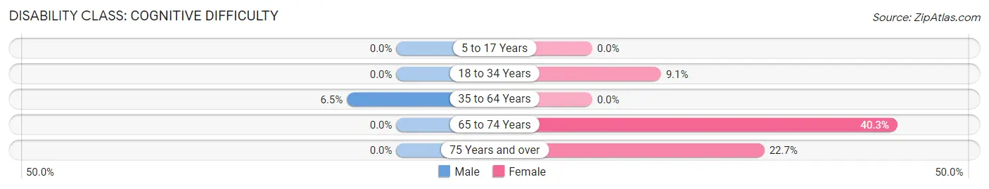 Disability in Zip Code 65601: <span>Cognitive Difficulty</span>