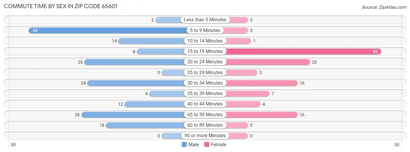 Commute Time by Sex in Zip Code 65601