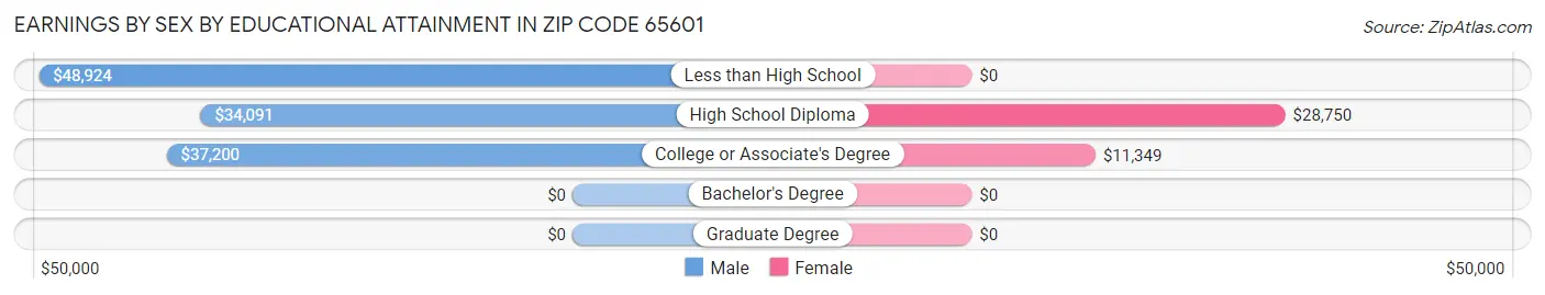Earnings by Sex by Educational Attainment in Zip Code 65601