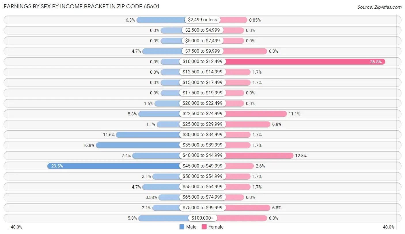 Earnings by Sex by Income Bracket in Zip Code 65601