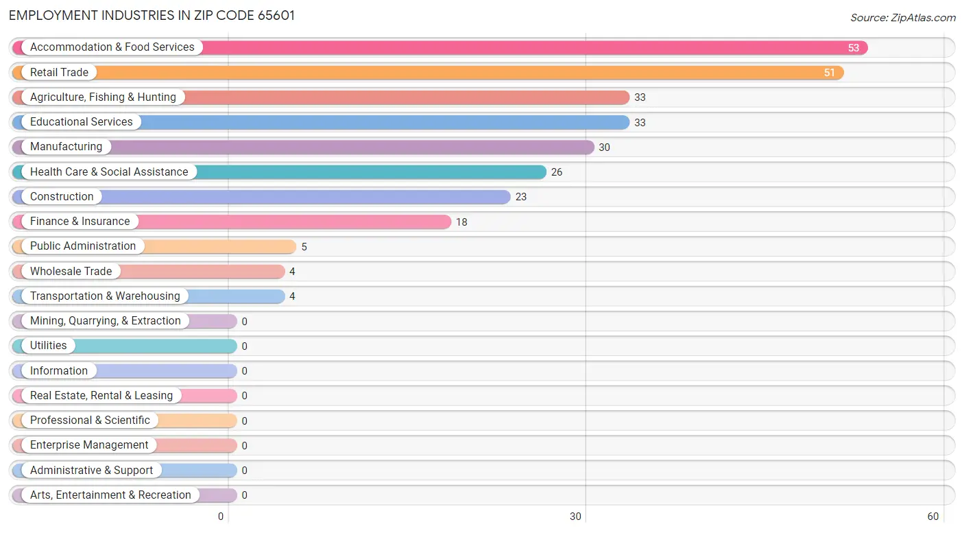 Employment Industries in Zip Code 65601