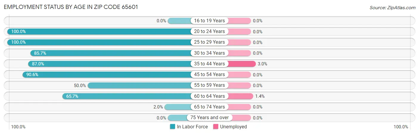 Employment Status by Age in Zip Code 65601