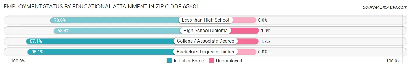 Employment Status by Educational Attainment in Zip Code 65601