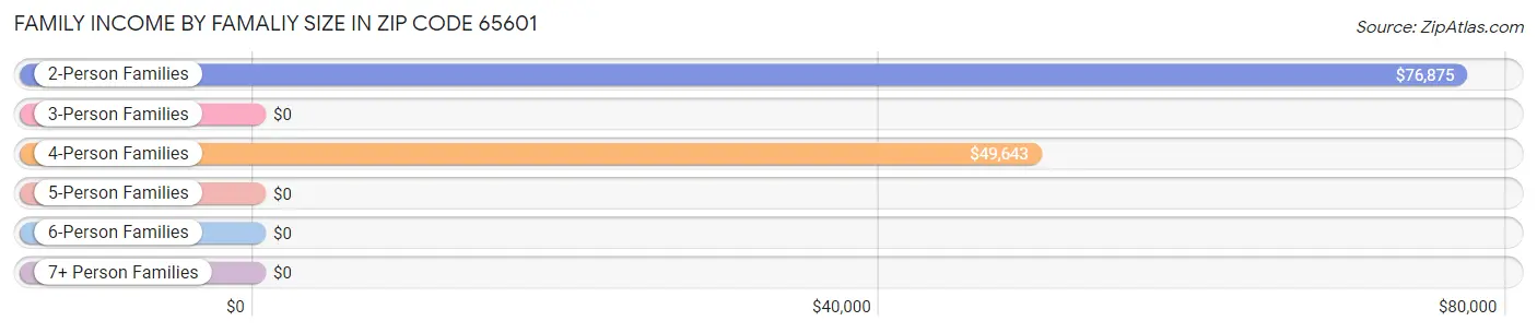 Family Income by Famaliy Size in Zip Code 65601