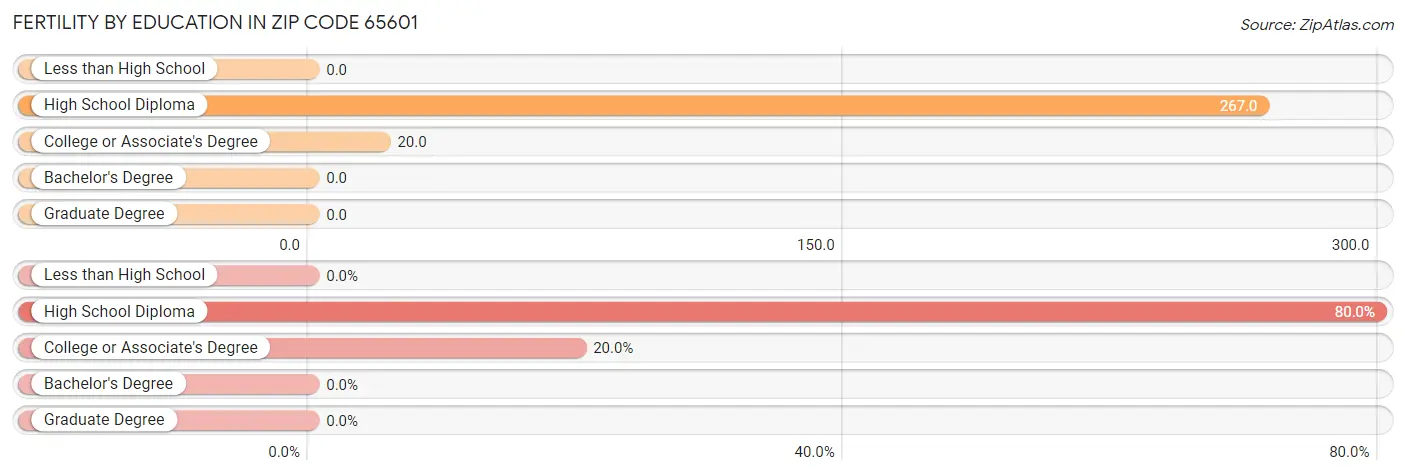 Female Fertility by Education Attainment in Zip Code 65601