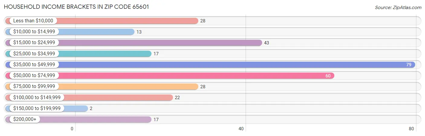 Household Income Brackets in Zip Code 65601