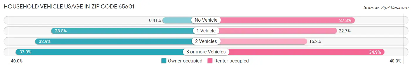 Household Vehicle Usage in Zip Code 65601