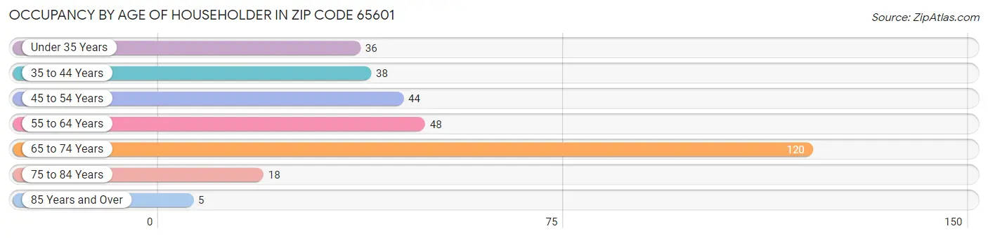 Occupancy by Age of Householder in Zip Code 65601