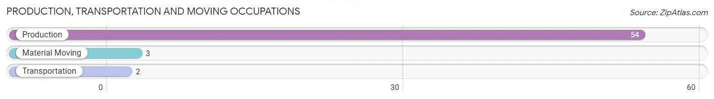 Production, Transportation and Moving Occupations in Zip Code 65601
