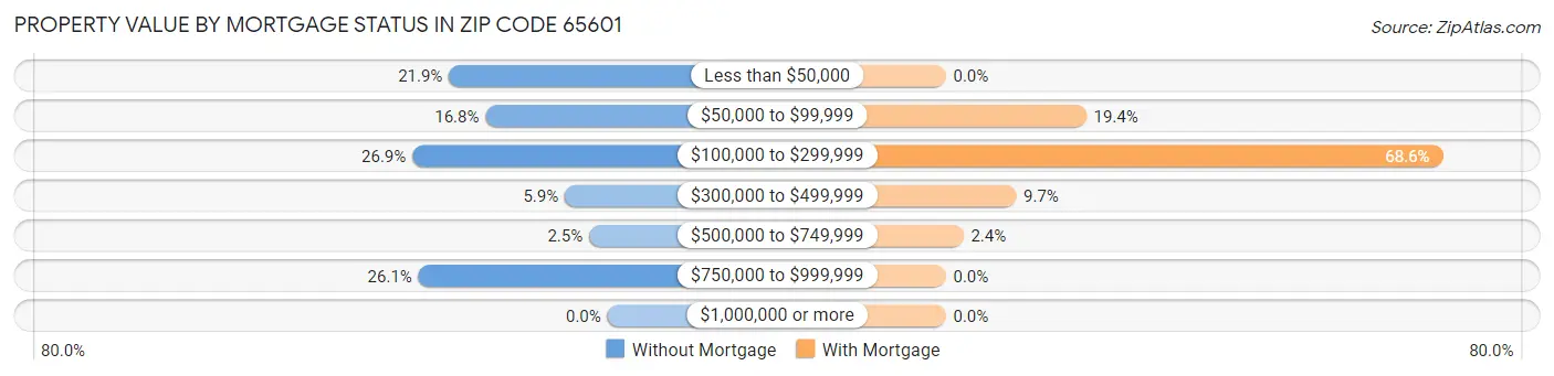 Property Value by Mortgage Status in Zip Code 65601