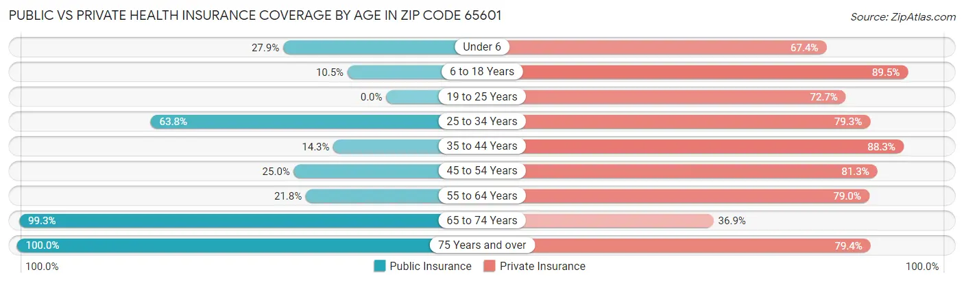 Public vs Private Health Insurance Coverage by Age in Zip Code 65601