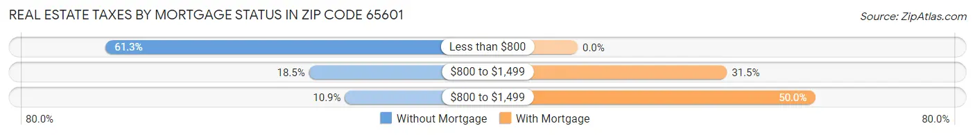 Real Estate Taxes by Mortgage Status in Zip Code 65601