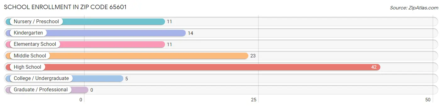 School Enrollment in Zip Code 65601