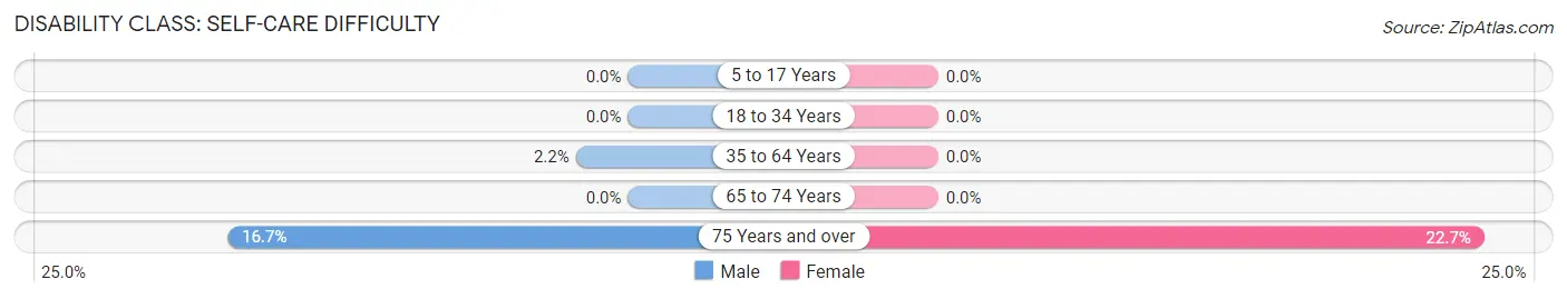 Disability in Zip Code 65601: <span>Self-Care Difficulty</span>