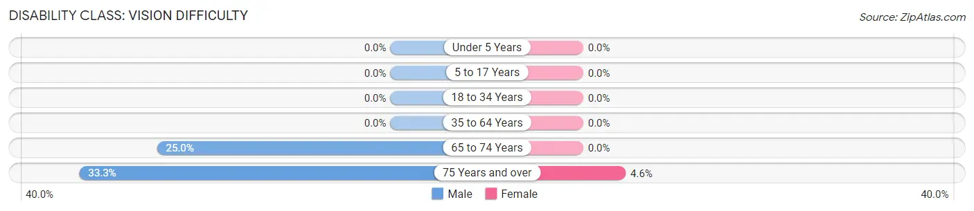 Disability in Zip Code 65601: <span>Vision Difficulty</span>