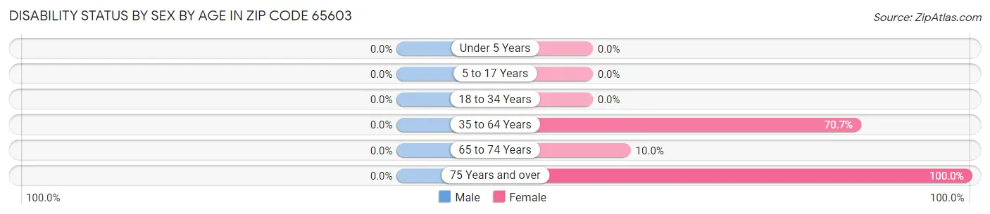 Disability Status by Sex by Age in Zip Code 65603