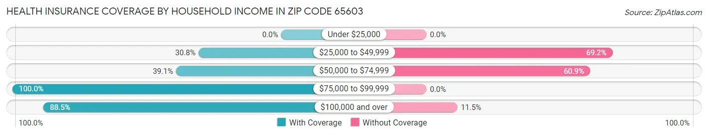 Health Insurance Coverage by Household Income in Zip Code 65603
