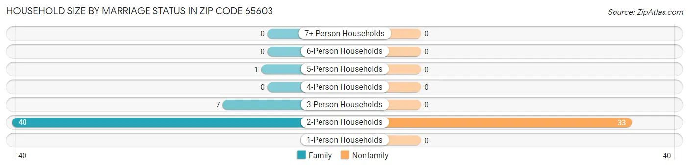 Household Size by Marriage Status in Zip Code 65603