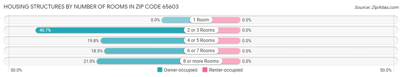 Housing Structures by Number of Rooms in Zip Code 65603