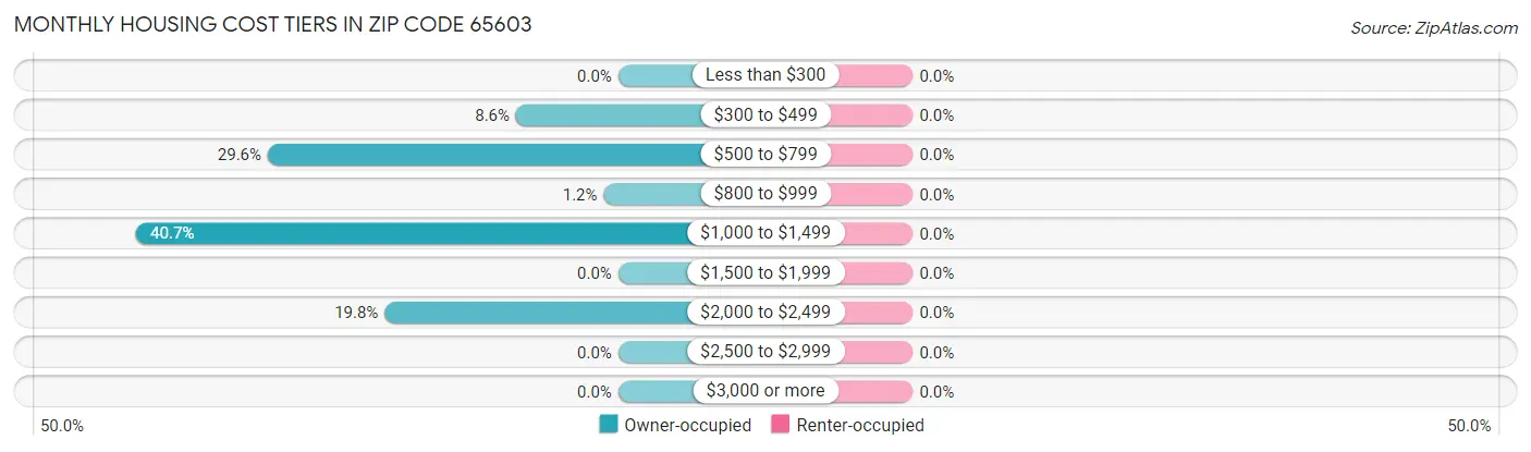 Monthly Housing Cost Tiers in Zip Code 65603