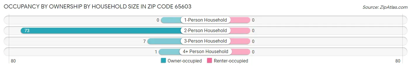 Occupancy by Ownership by Household Size in Zip Code 65603