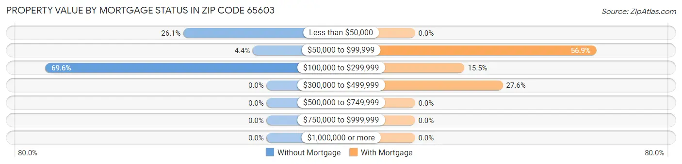 Property Value by Mortgage Status in Zip Code 65603