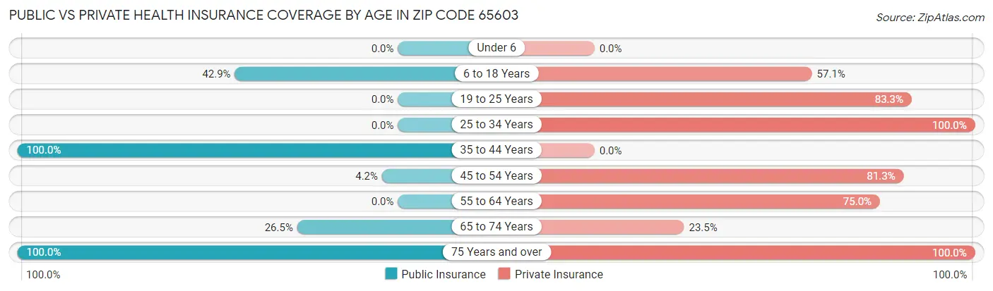 Public vs Private Health Insurance Coverage by Age in Zip Code 65603