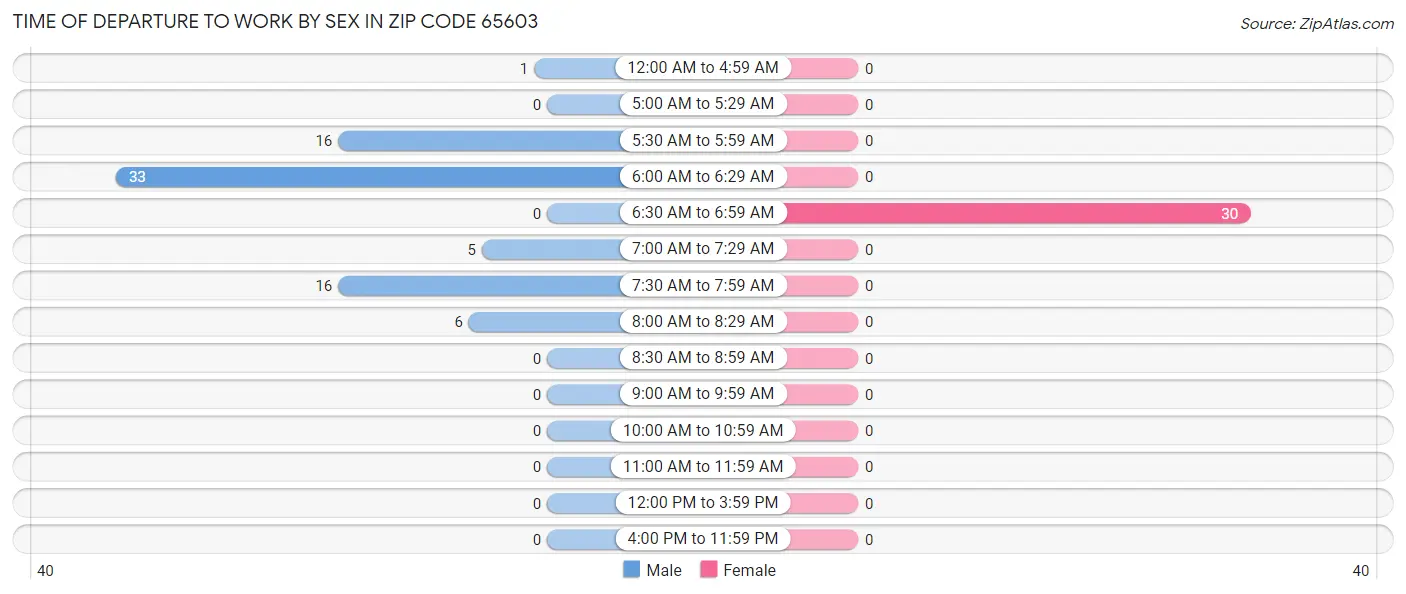 Time of Departure to Work by Sex in Zip Code 65603